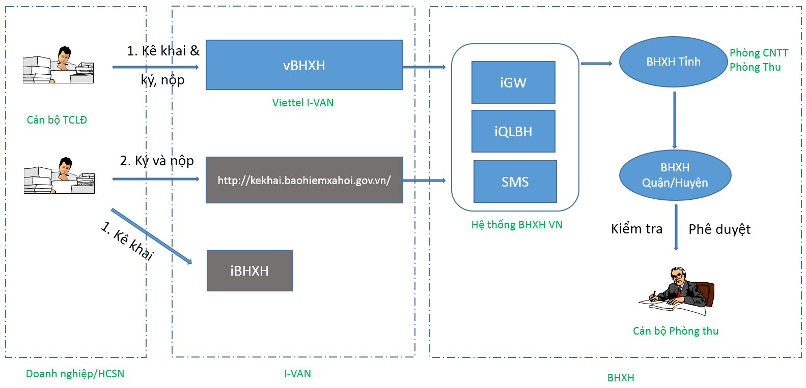 Mô hình kết nối phần mềm vBH với BHXH Việt Nam